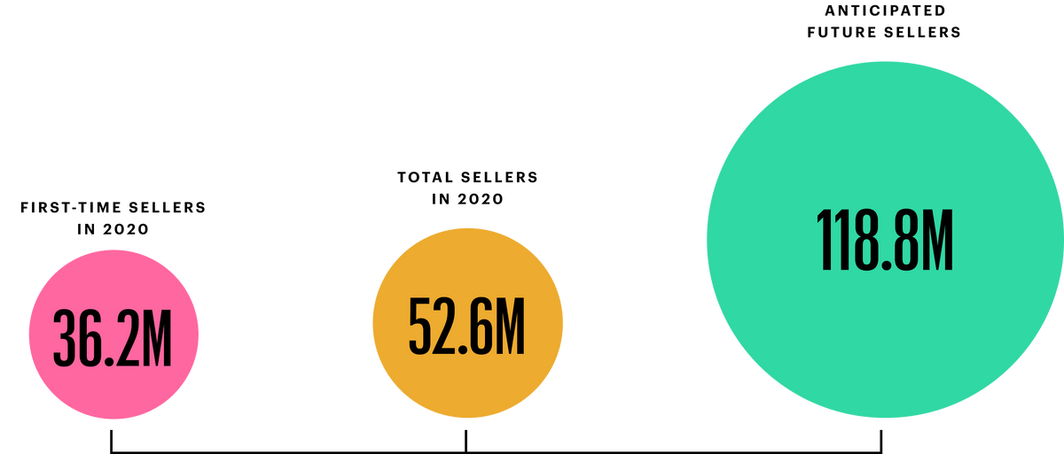 Seller Growth Chart showing Total Anticipated Sellers 118.8M